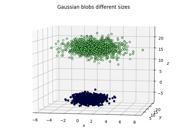 Gaussian blobs