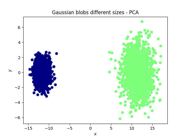 Gaussian blobs - PCA