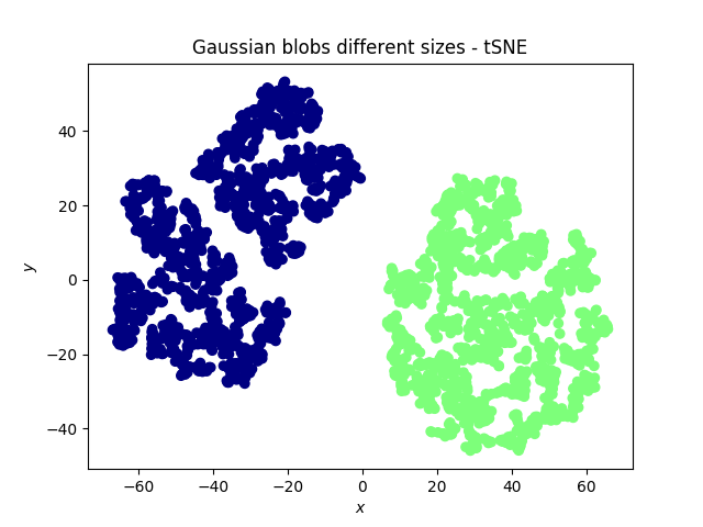 Gaussian blobs