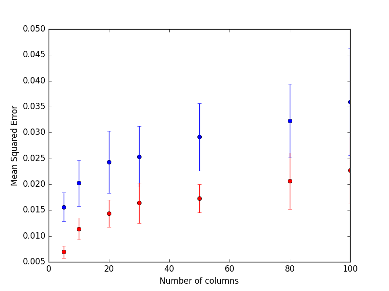 Comparison of random forests and extra trees in presence of irrelevant predictors